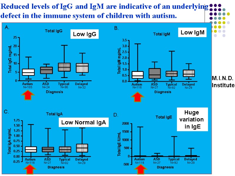 Reduced levels of IgG and IgM are indicative of an underlying defect in the